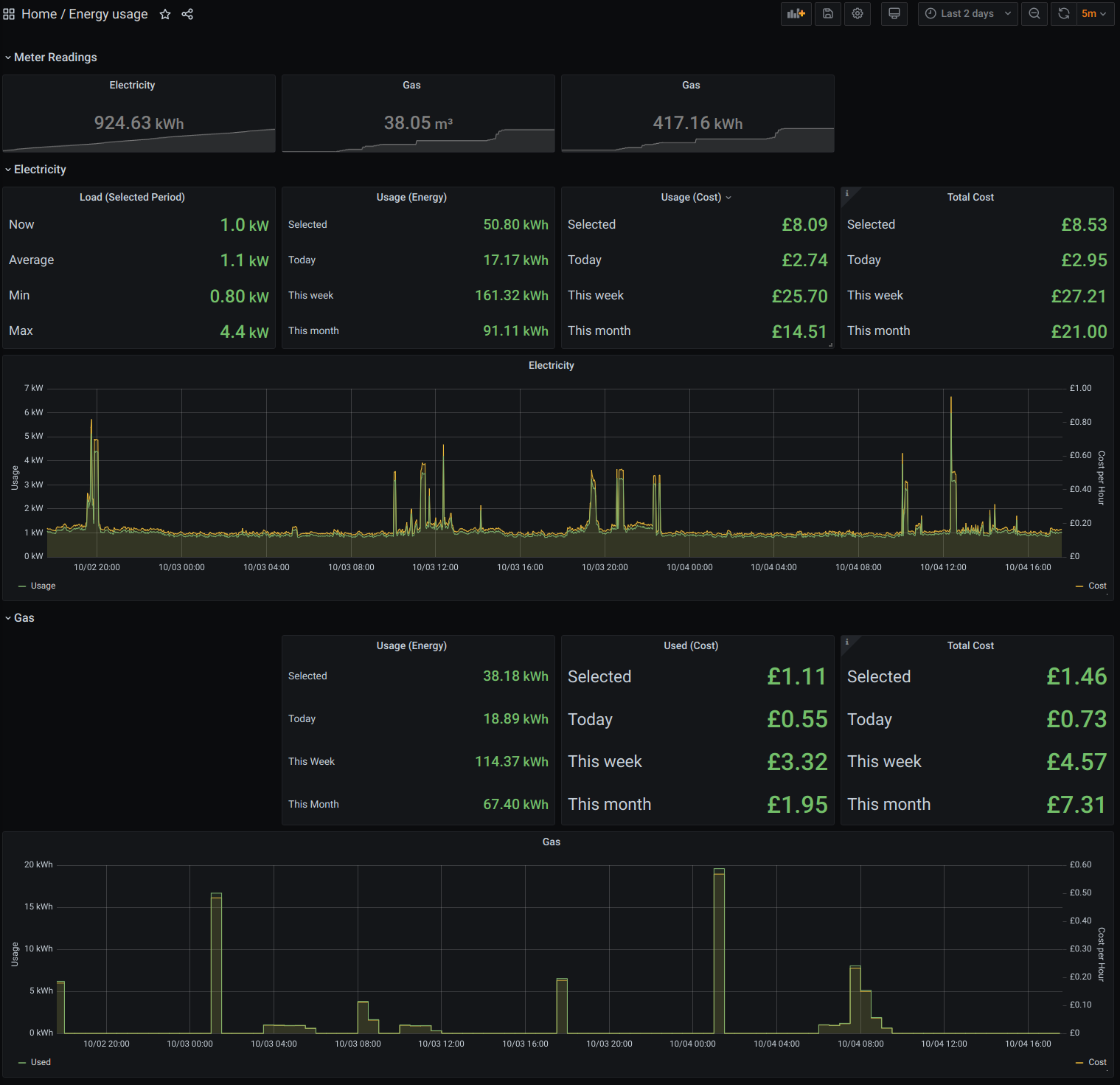 Grafana dashboard screenshot